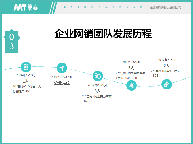 蒙泰護理發展歷程 蒙泰護理發展歷程